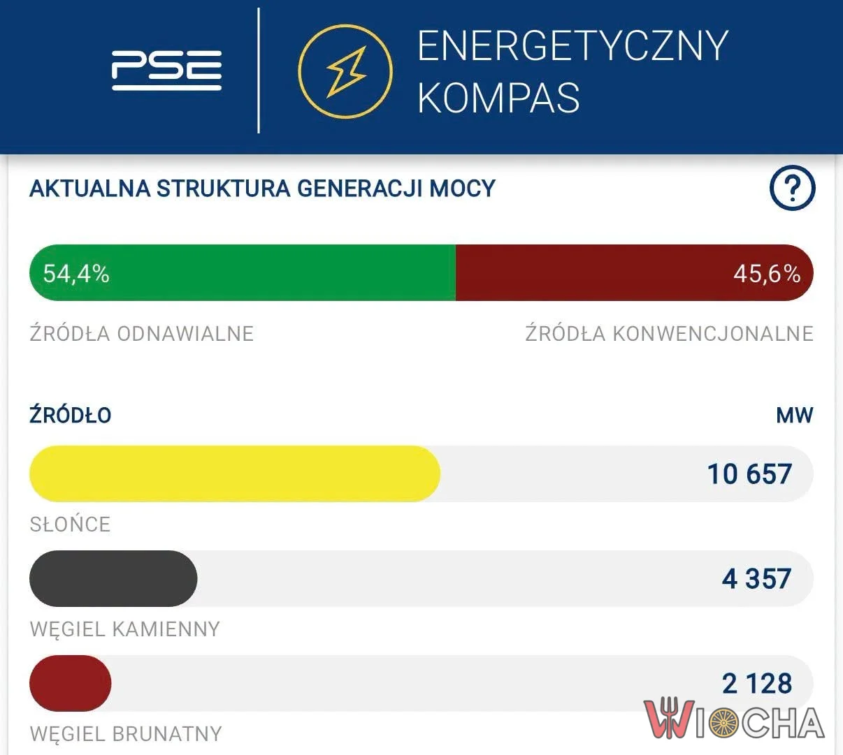 Fotowoltaika pracuje obecnie z mocą prawie 2x większą od pracujących mocy w węglu.