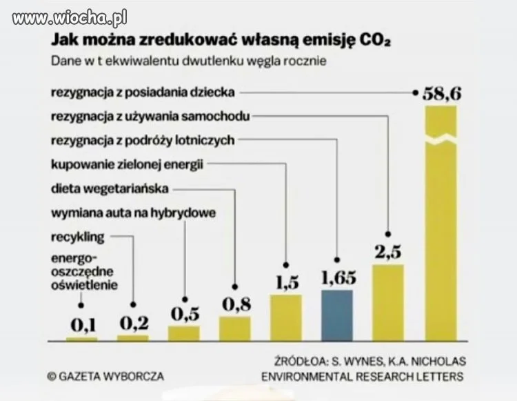 Przypominamy, że najskuteczniejszym sposobem redukcji emisji CO2 jest rezygnacja z dzieci