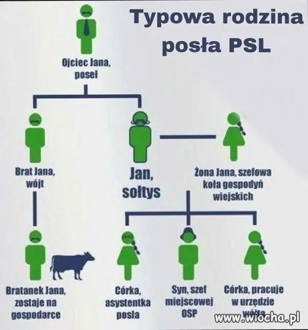 Typowa rodzina posła PSL