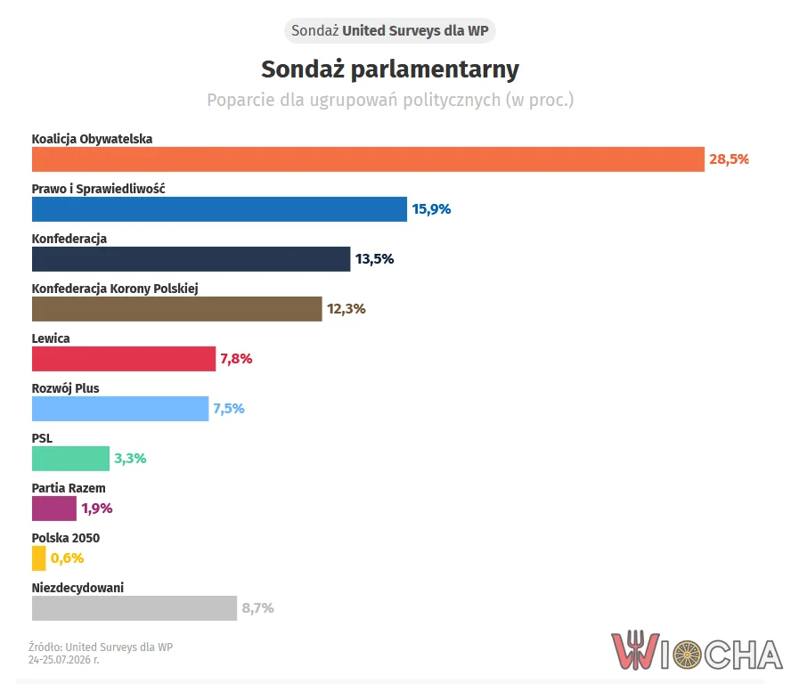 PiS się rozpadło, sondaże nurkują, herszt zniknie z parlamentu?