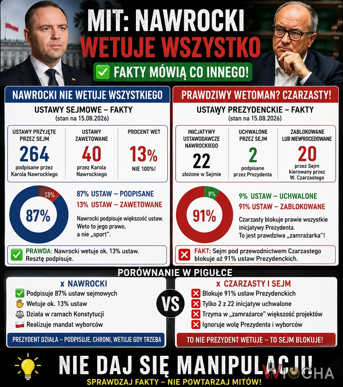 Sprawdź fakty zanim coś lewaczniesz (pie@dolniesz)?