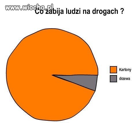 Wypadki drogowe