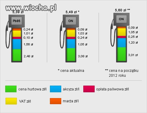 To z czego się składa cena paliw...