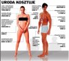 Uroda kosztuje