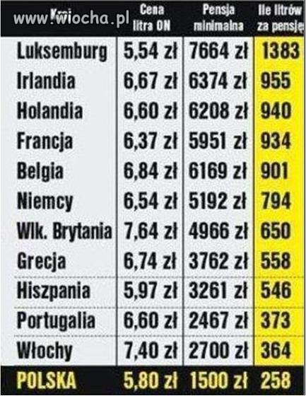 Zarabiamy tyle co statystyczny polak