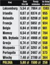 Zarabiamy tyle co statystyczny polak