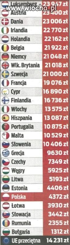 Chociaż raz nie na ostatnim miejscu
