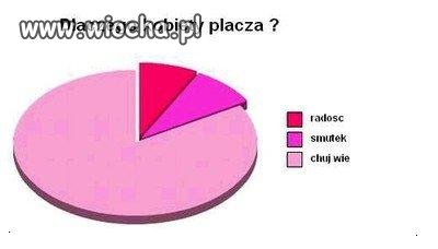 Dlaczego kobiety płaczą...