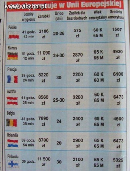 Poziom w Europie