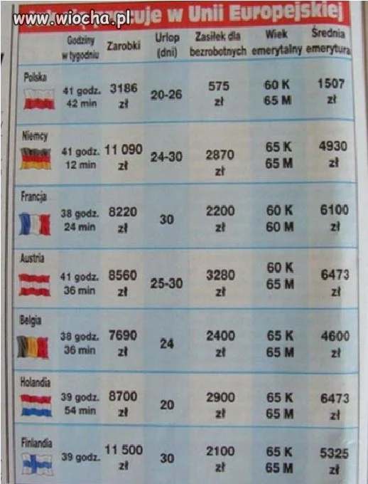 Poziom w Europie