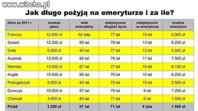 Jak długo pożyjesz na emeryturze? 