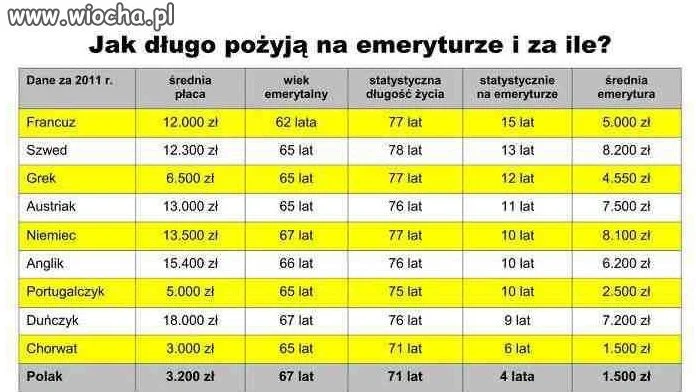 Jak długo pożyjesz na emeryturze? 