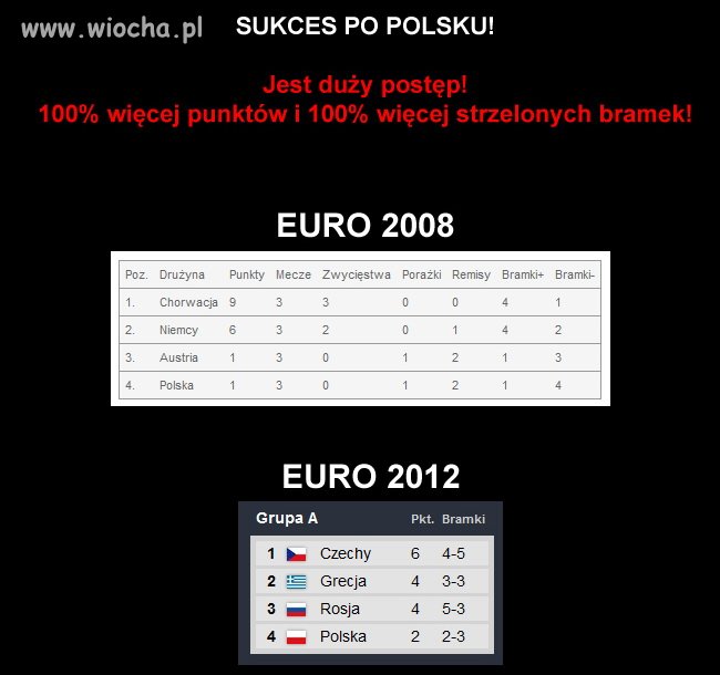 Jest znaczący progres