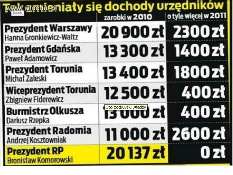 Władza dostała podwyżki
