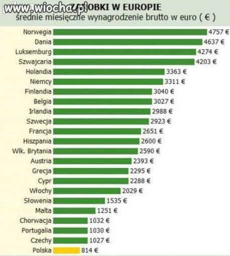 Widać jakie mamy zarobki w Polsce !!!