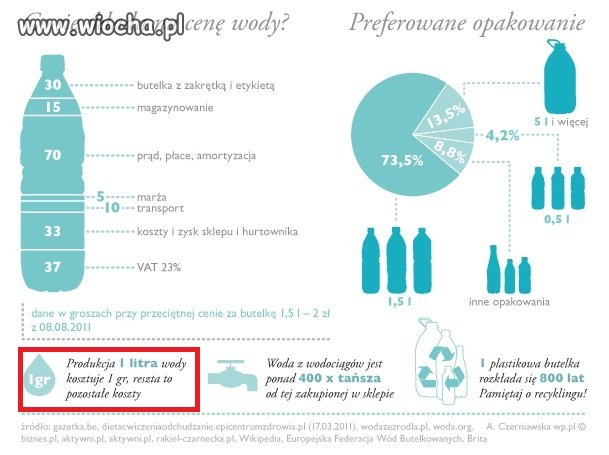 Warta 2gr za 2l, a w sklepie każą płacić 2zł