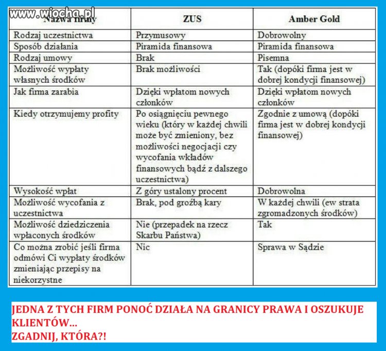 Wielka wiocha dla ZUS Słabo wypada przy Amber Gold
