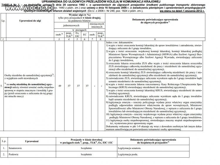 Ułomność zniżek PKP