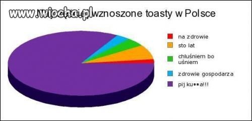 Najczęściej wznoszone toasty 