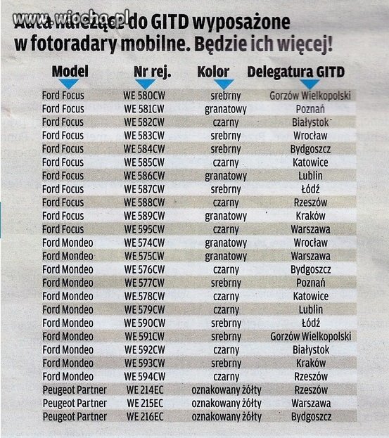 Tyle mobilnych fotoradarów w każdym mieście