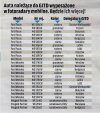 Tyle mobilnych fotoradarów w każdym mieście