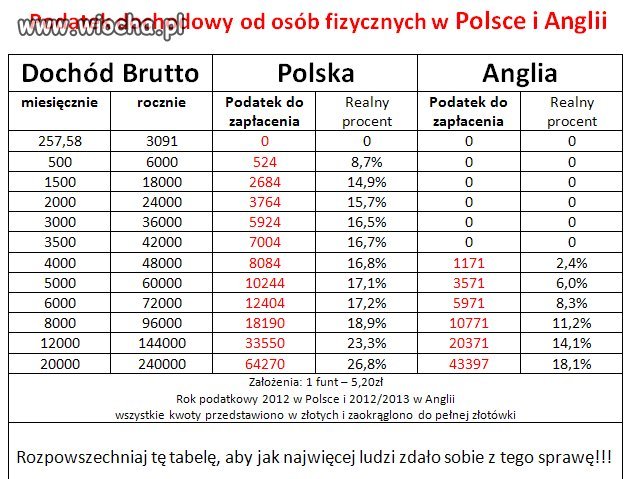 258zł miesięcznie - kwota wolna od podatku