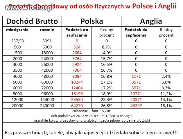 258zł miesięcznie - kwota wolna od podatku