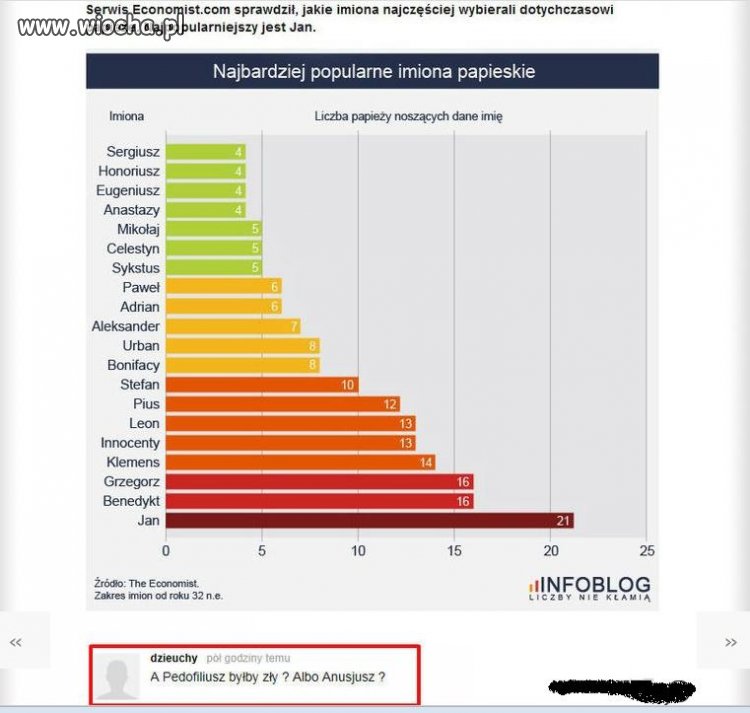 Imię dla papieża