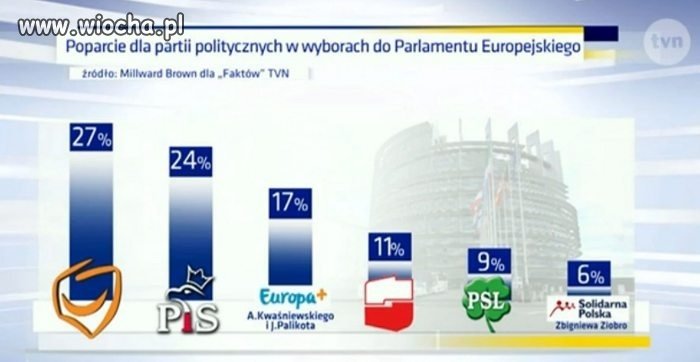 TVN fałszuje sondaż?? Klik w link i zobacz o co...