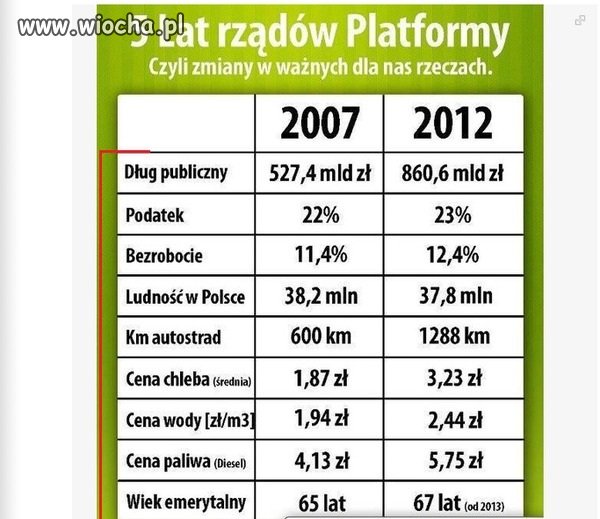 5 lat rządów PO i zmiany jakie nastąpiły