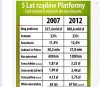 5 lat rządów PO i zmiany jakie nastąpiły