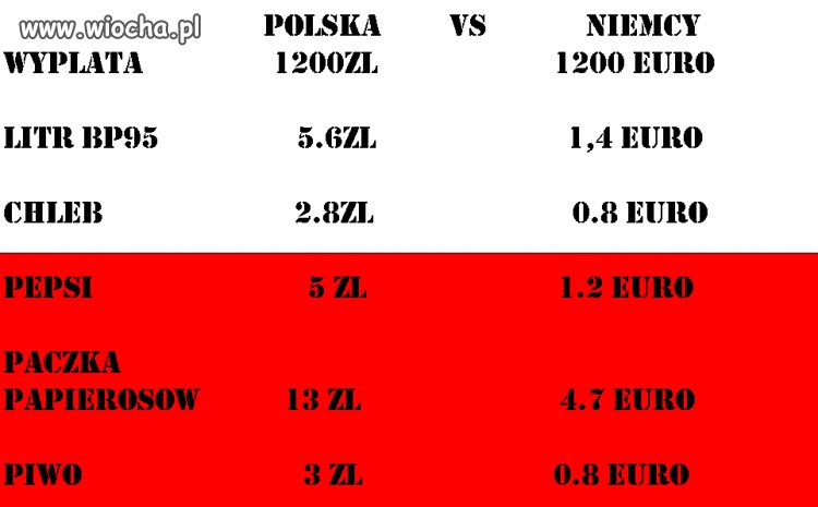 PO - By żyło się drożej