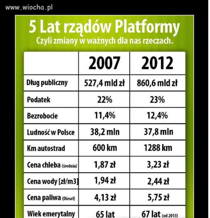 5 lat rządów