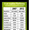 5 lat rządów