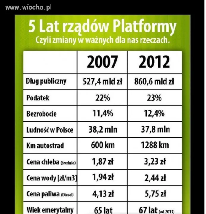 5 lat rządów