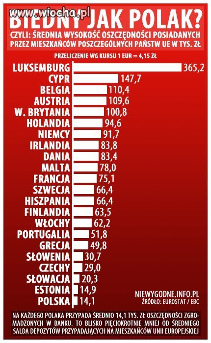 Polska to biedota europy ...