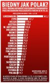 Polska to biedota europy ...