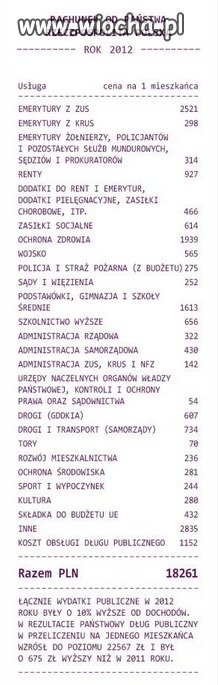 Tak wyglądają wydatki państwa na 1 mieszkańca