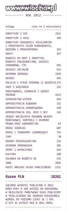 Tak wyglądają wydatki państwa na 1 mieszkańca