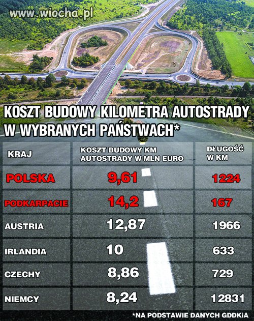 Drożej niż w Polsce tylko w górzystej Austrii. 