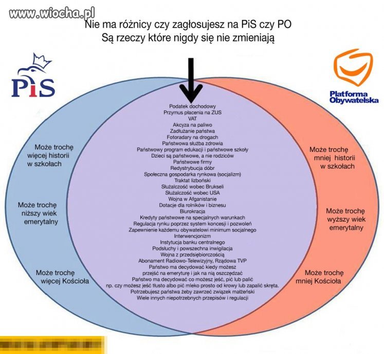 Nie ma różnicy czy zagłosujesz na PiS czy PO