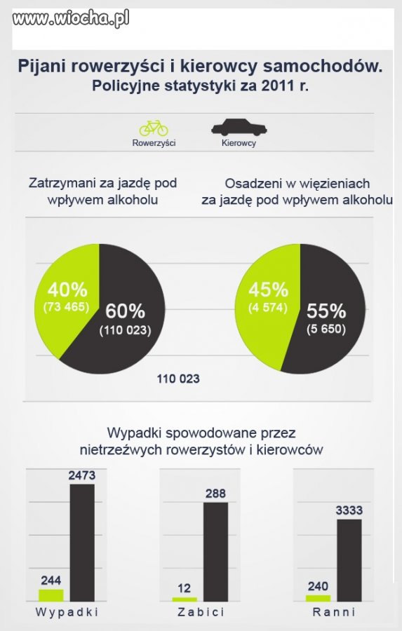 Policja rozpoczęła walkę z rowerzystami...