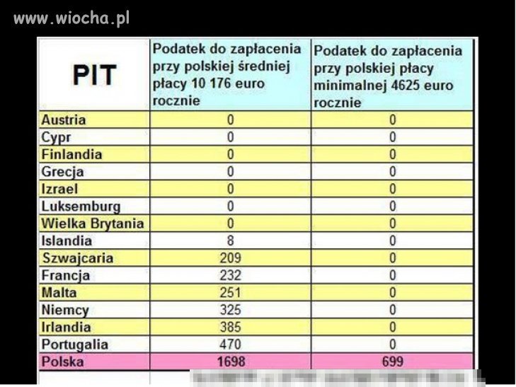 Polska coraz bardziej