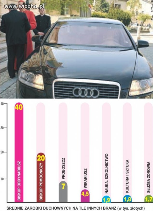 Średnie zarobki duchownych na tle innych branż 