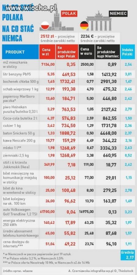 Na co stać polaka