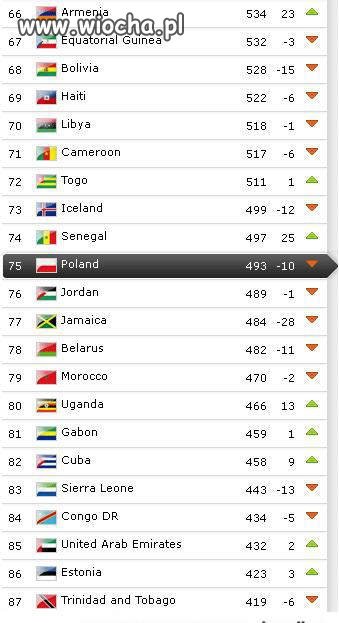 Polska w rankingu fifa