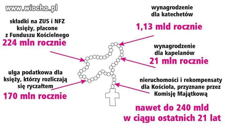Na co idą nasze podatki 