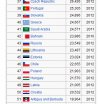 Nominalne PKB  - nawet w Rosji żyje się już lepiej