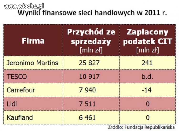 W budżecie dziura, a markety podatków nie płacą