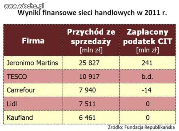 W budżecie dziura, a markety podatków nie płacą